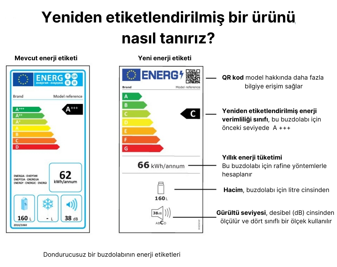 A dan G ye kadar olan enerji sınıfları bir ürünün enerji